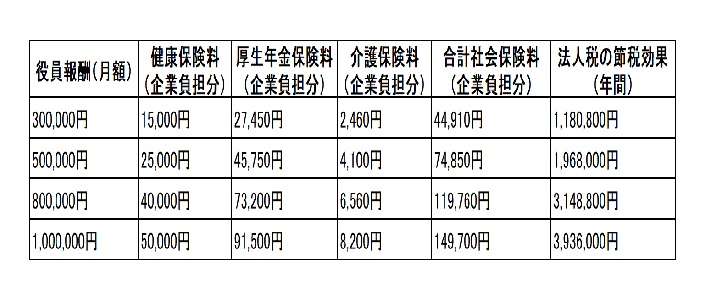 役員報酬の節税比較表